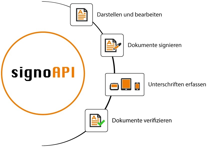 Signotec signoAPI